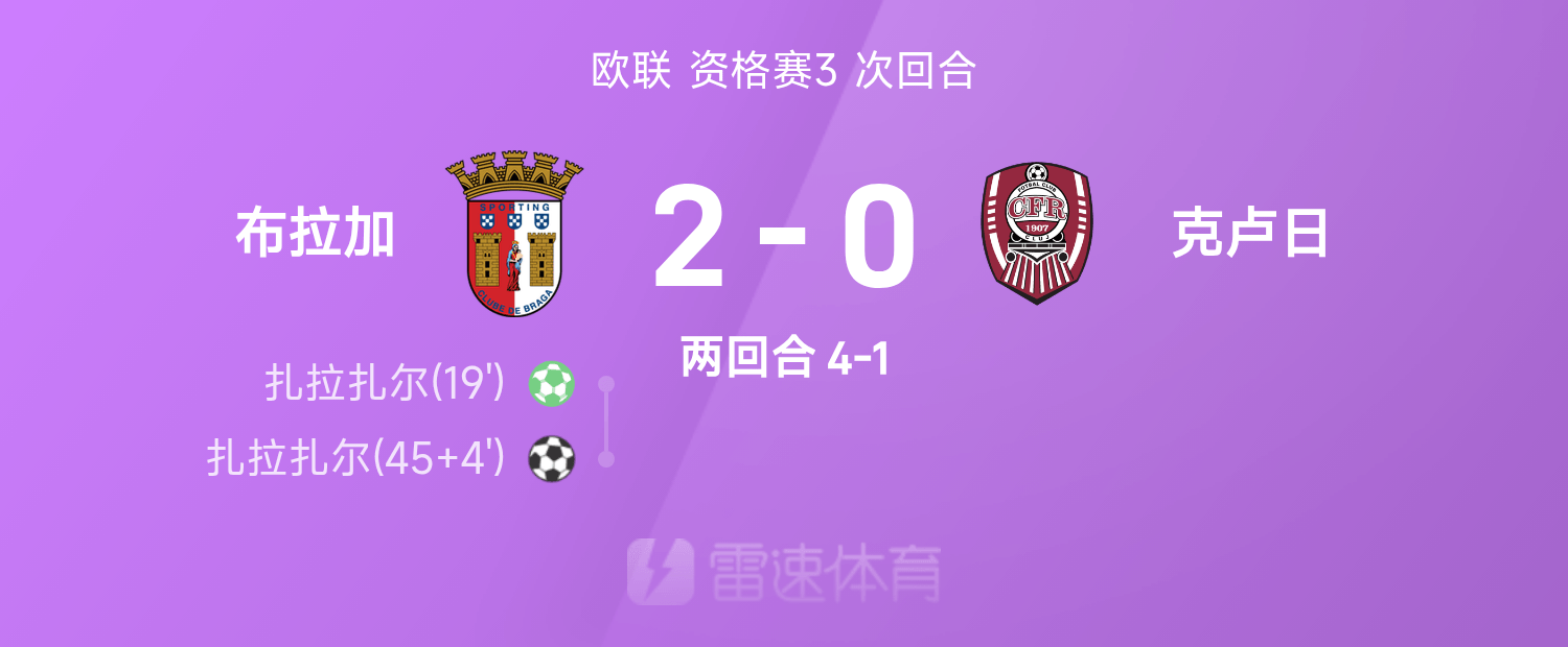 欧联战报：扎拉扎尔双响，布拉加2-0双杀克卢日、总分4-1